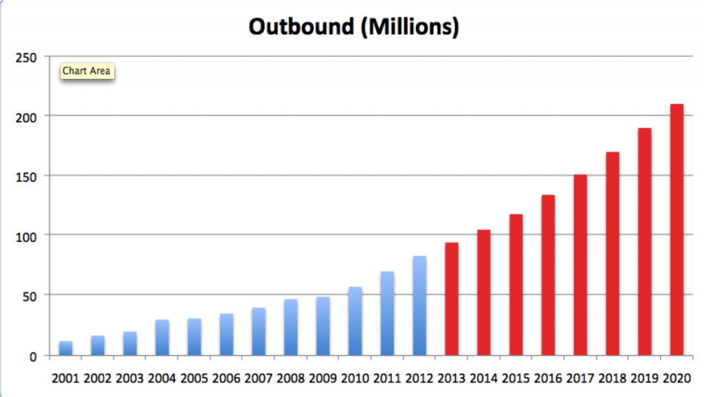 China outbound tourism annual growth